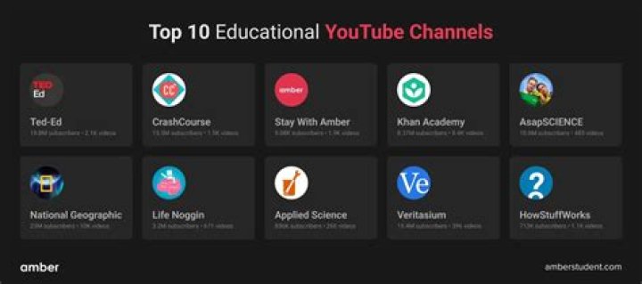 Top 100 Youtube channels - Estonia